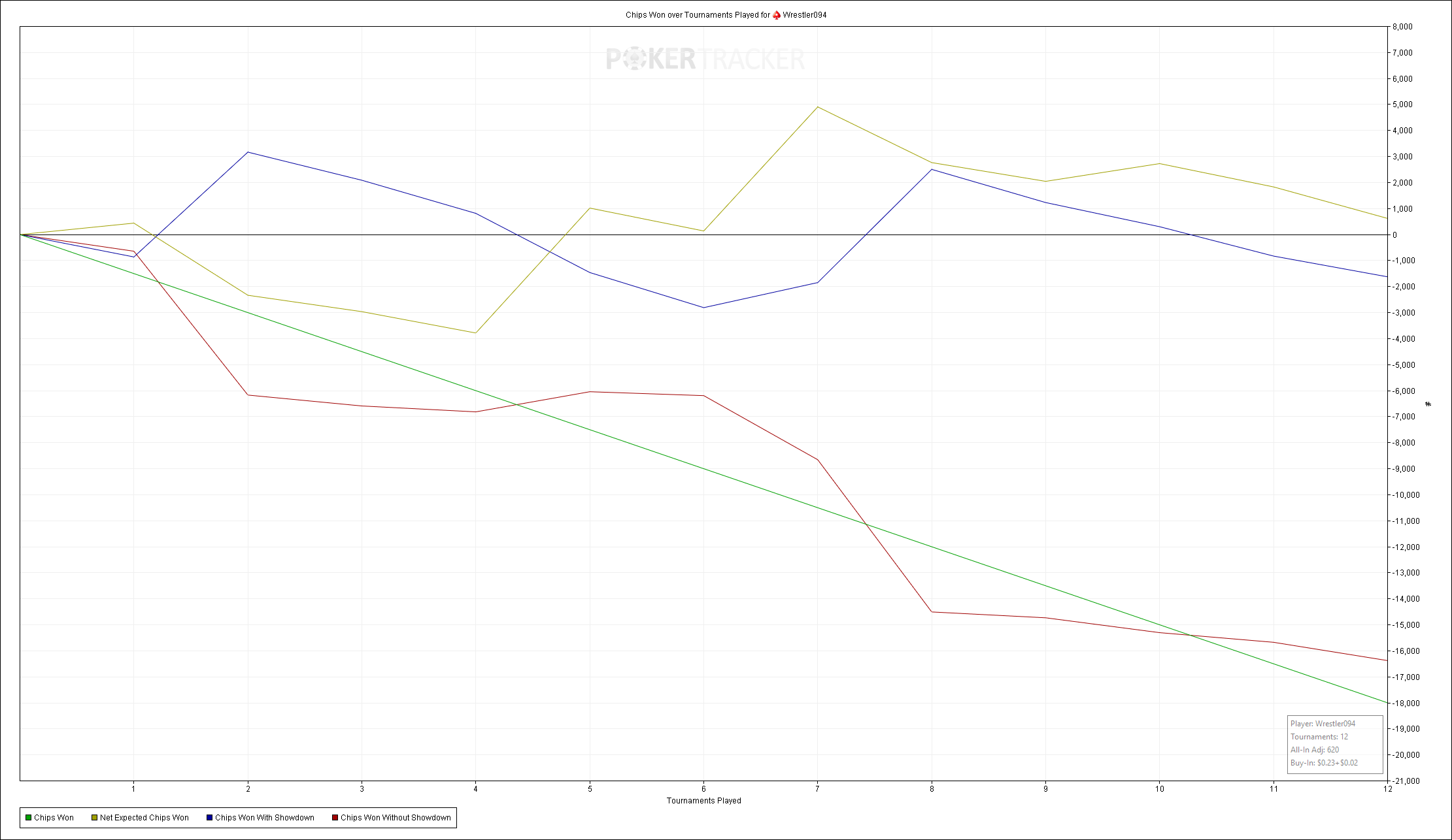 Chips Won over Tournaments Played for (PokerStars) Wrestler094.png