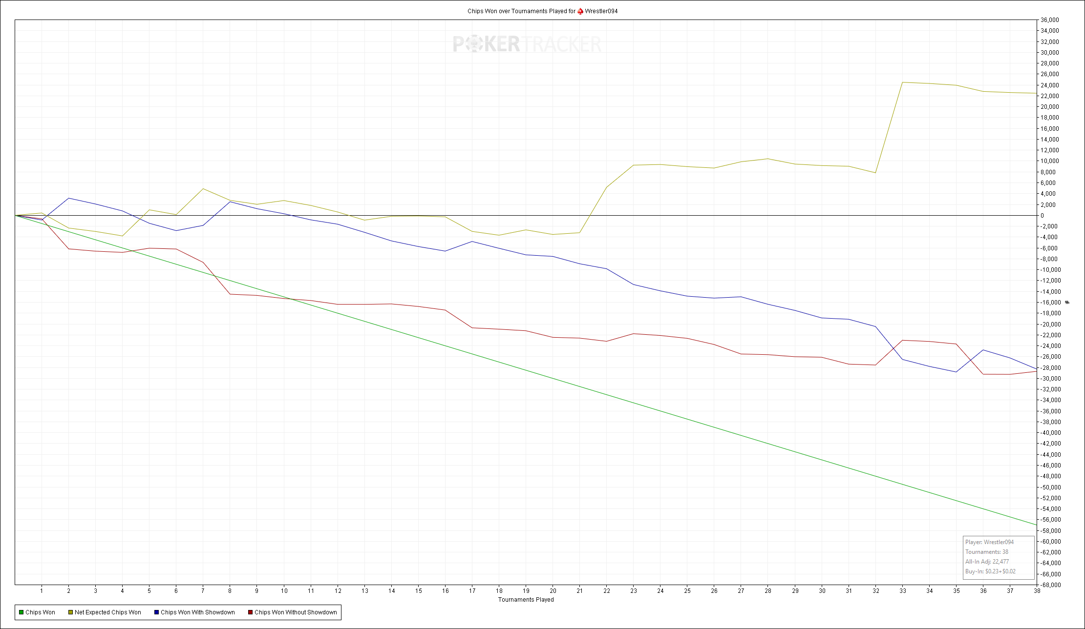 Chips Won over Tournaments Played for (PokerStars) Wrestler094.png