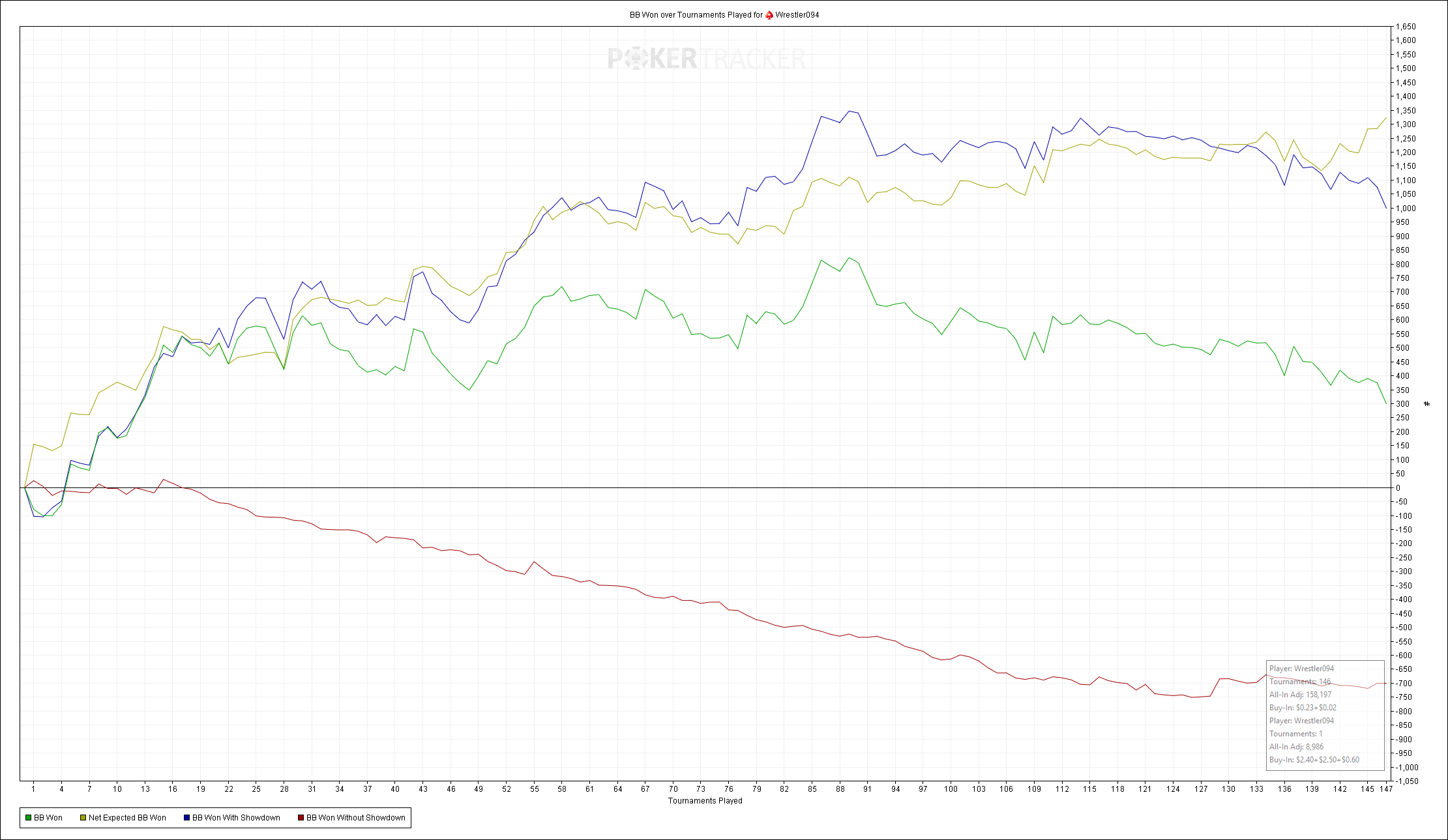 BB Won over Tournaments Played for (PokerStars) Wrestler094.png