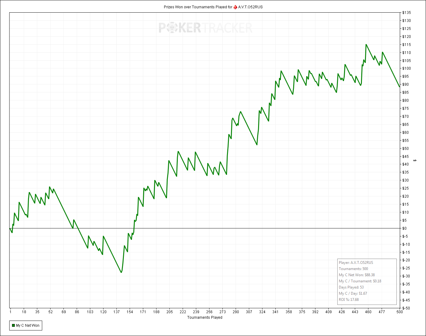 Prizes Won over Tournaments Played for (PokerStars) A.V.T.O52RUS.png