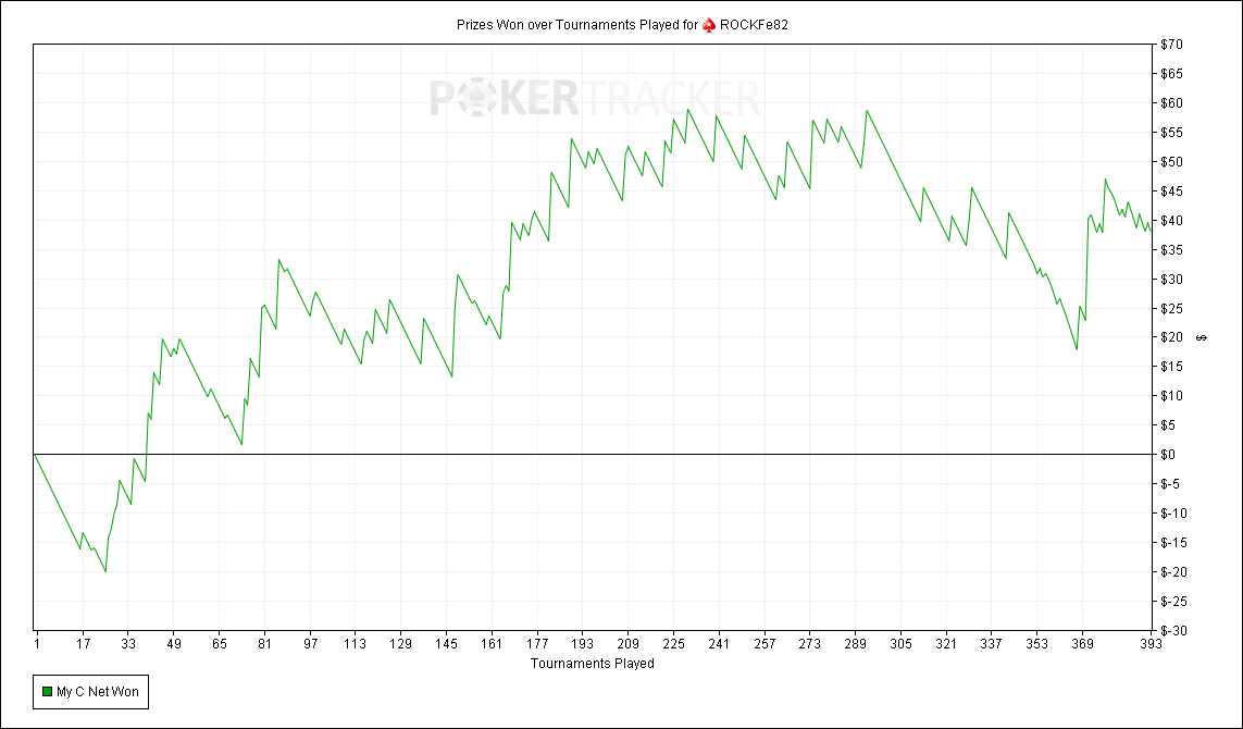 Prizes Won over Tournaments Played for (PokerStars) ROCKFe82.png