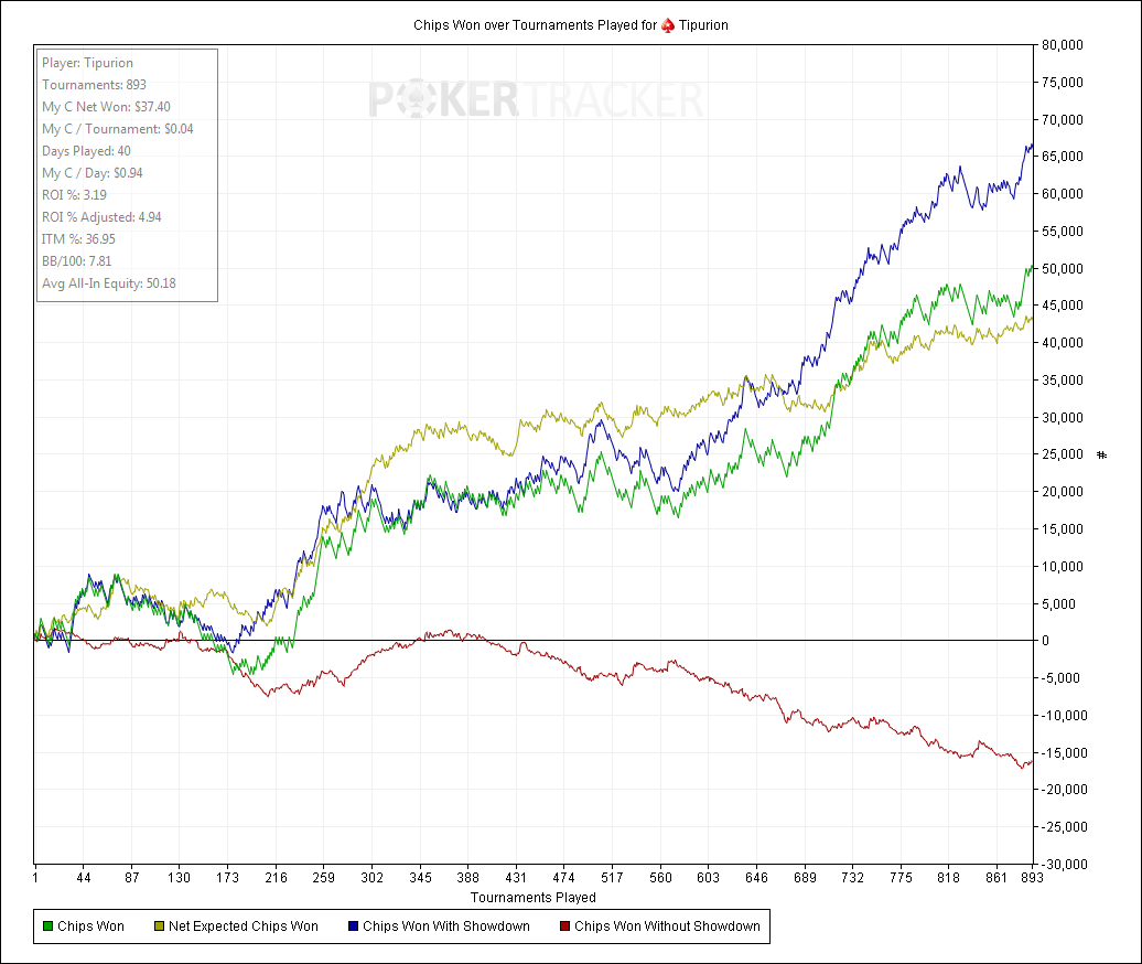 Chips Won over Tournaments Played for (PokerStars) Tipurion.png