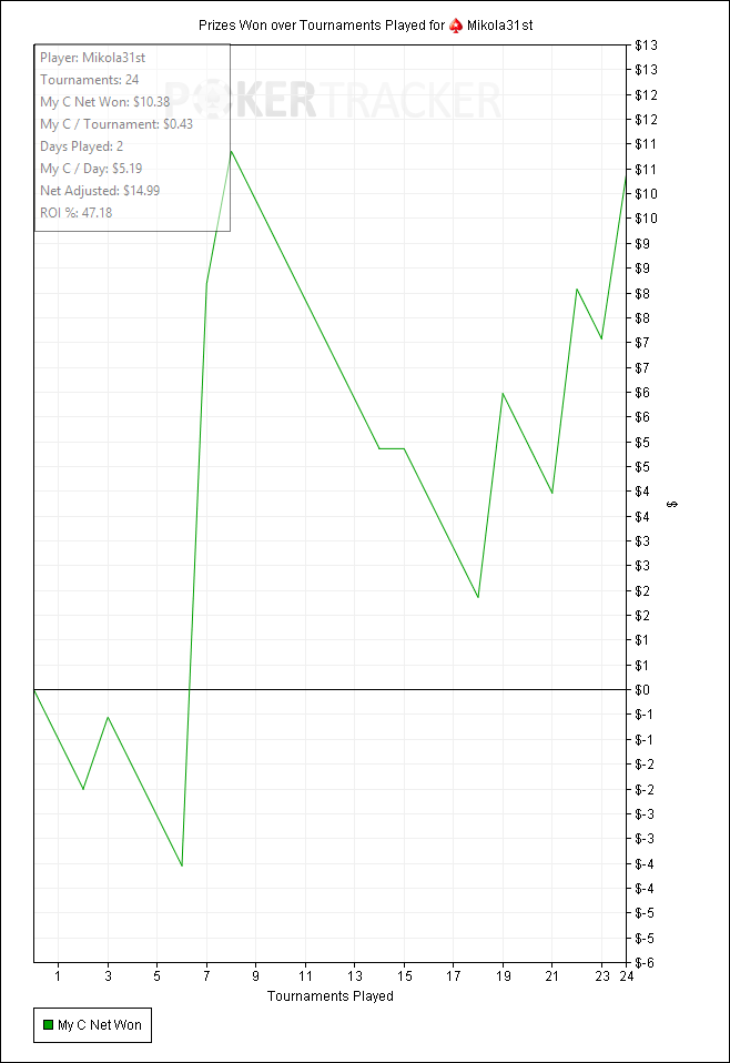 Prizes Won over Tournaments Played for (PokerStars) Mikola31st.png