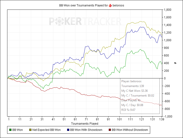 BB Won over Tournaments Played for (PokerStars) beloroos.png