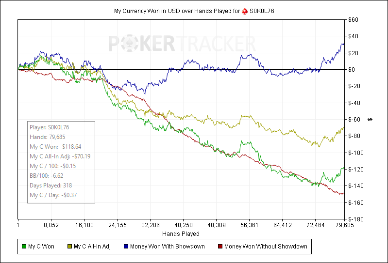 My Currency Won in USD over Hands Played for (PokerStars) S0K0L76.png