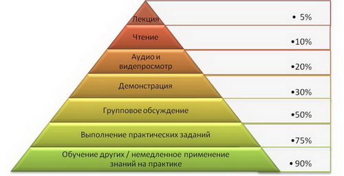 learning-pyramid.jpg