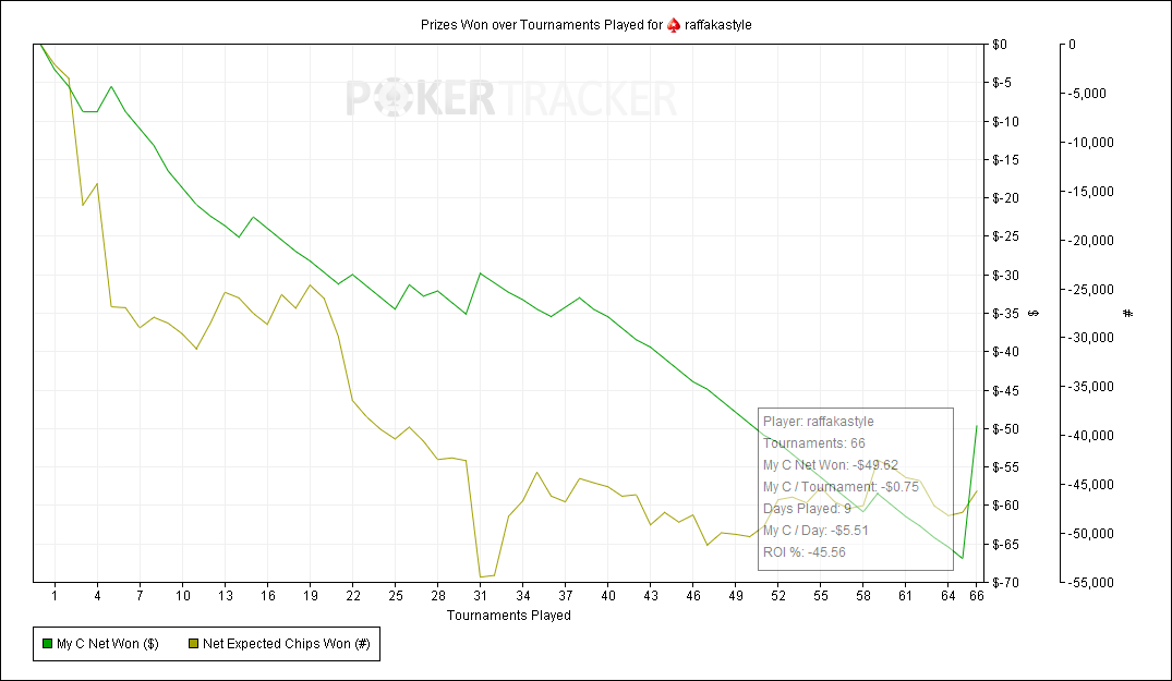 Prizes Won over Tournaments Played for (PokerStars) raffakastyle.png
